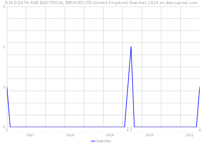 D.M.D DATA AND ELECTRICAL SERVICES LTD (United Kingdom) Searches 2024 