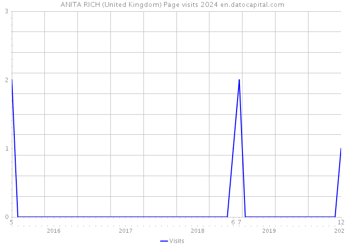 ANITA RICH (United Kingdom) Page visits 2024 