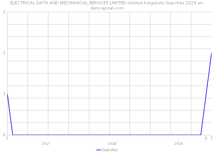 ELECTRICAL DATA AND MECHANICAL SERVICES LIMITED (United Kingdom) Searches 2024 