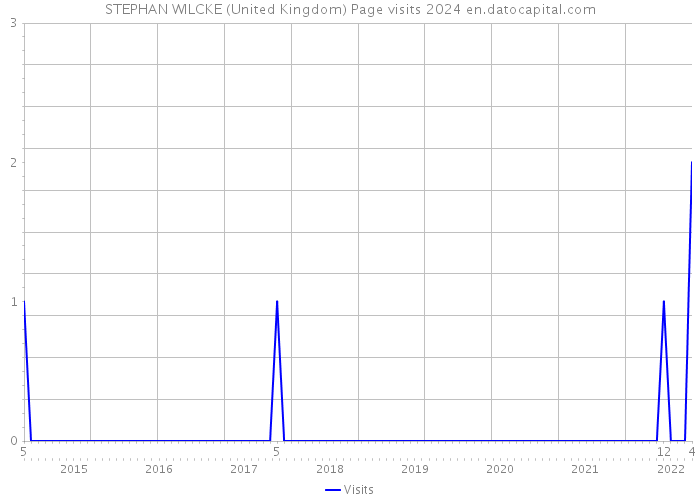 STEPHAN WILCKE (United Kingdom) Page visits 2024 