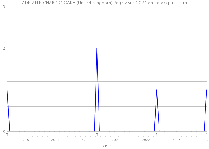 ADRIAN RICHARD CLOAKE (United Kingdom) Page visits 2024 