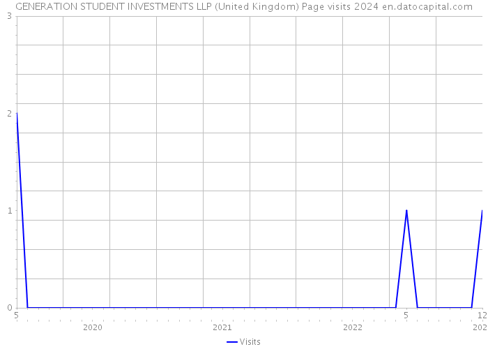 GENERATION STUDENT INVESTMENTS LLP (United Kingdom) Page visits 2024 