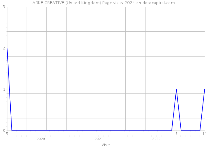 ARKE CREATIVE (United Kingdom) Page visits 2024 