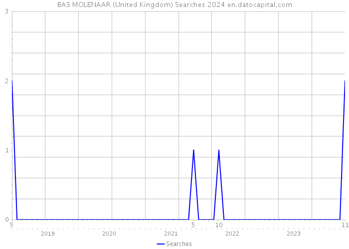 BAS MOLENAAR (United Kingdom) Searches 2024 