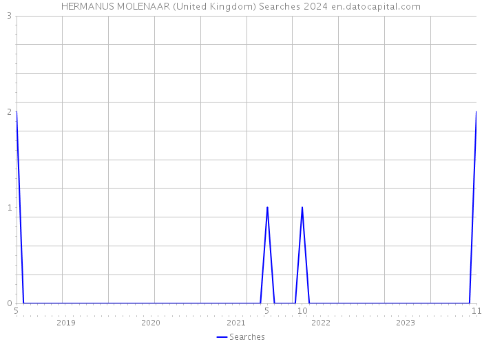 HERMANUS MOLENAAR (United Kingdom) Searches 2024 