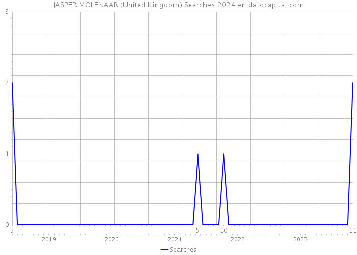 JASPER MOLENAAR (United Kingdom) Searches 2024 