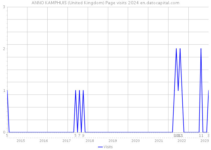 ANNO KAMPHUIS (United Kingdom) Page visits 2024 