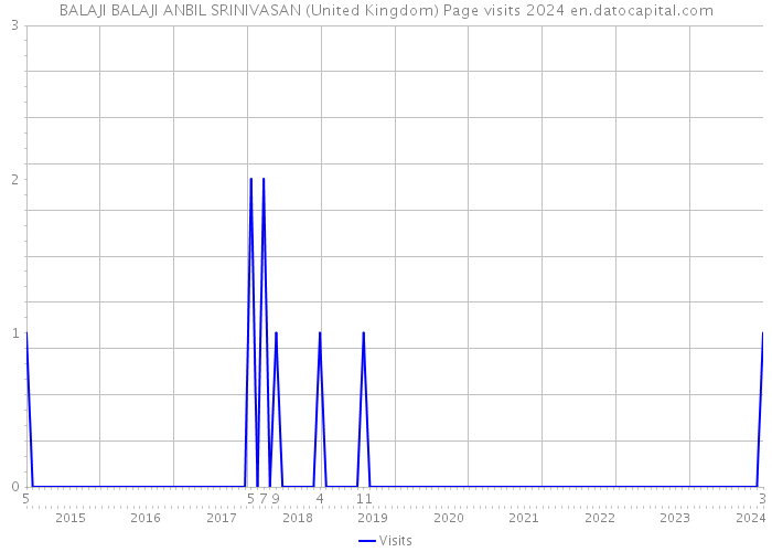 BALAJI BALAJI ANBIL SRINIVASAN (United Kingdom) Page visits 2024 