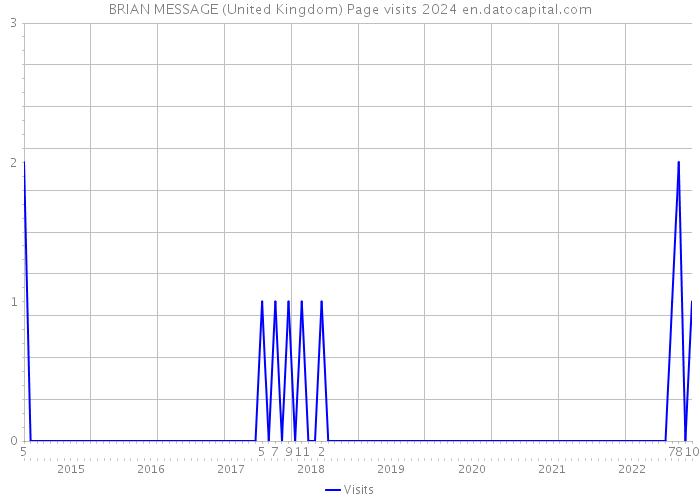 BRIAN MESSAGE (United Kingdom) Page visits 2024 