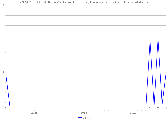 SRIRAM CHOKKALINGAM (United Kingdom) Page visits 2024 