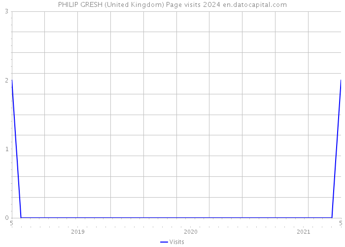 PHILIP GRESH (United Kingdom) Page visits 2024 