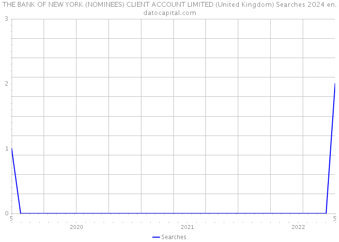THE BANK OF NEW YORK (NOMINEES) CLIENT ACCOUNT LIMITED (United Kingdom) Searches 2024 