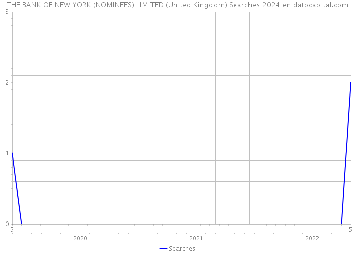 THE BANK OF NEW YORK (NOMINEES) LIMITED (United Kingdom) Searches 2024 