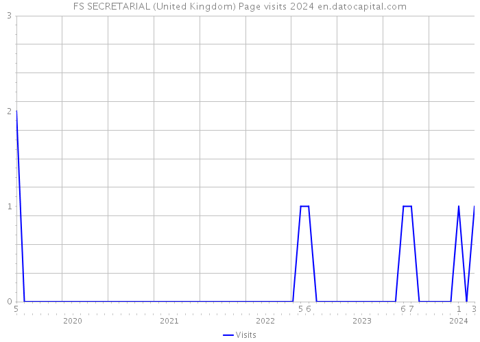 FS SECRETARIAL (United Kingdom) Page visits 2024 