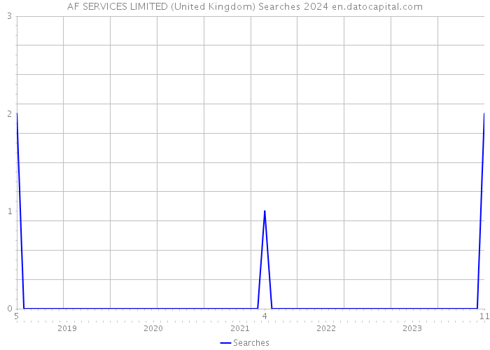 AF SERVICES LIMITED (United Kingdom) Searches 2024 