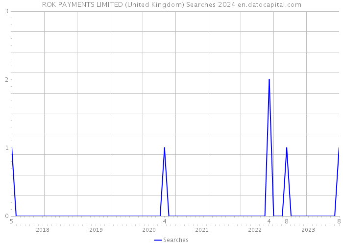 ROK PAYMENTS LIMITED (United Kingdom) Searches 2024 