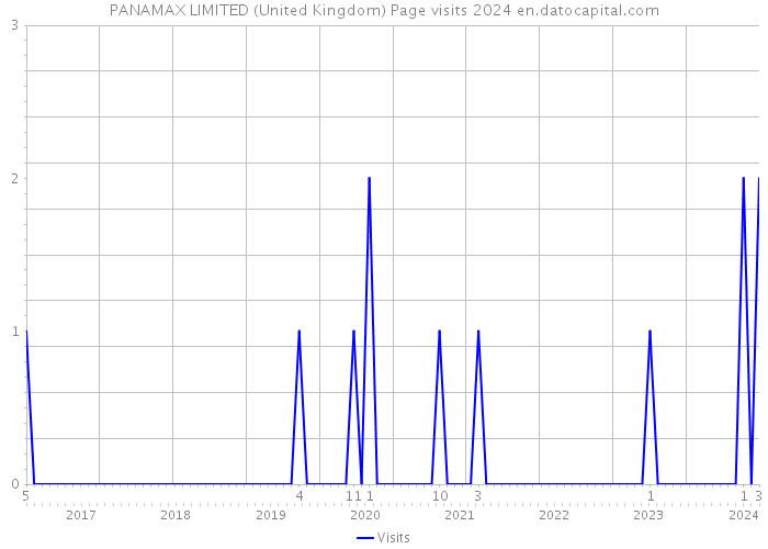 PANAMAX LIMITED (United Kingdom) Page visits 2024 