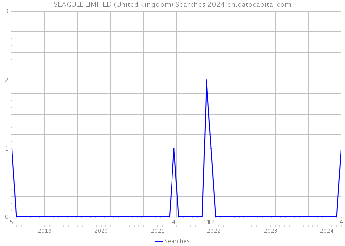 SEAGULL LIMITED (United Kingdom) Searches 2024 
