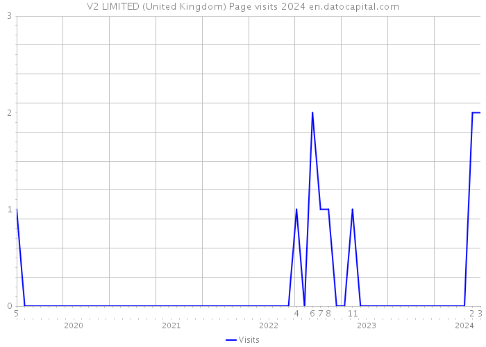 V2 LIMITED (United Kingdom) Page visits 2024 