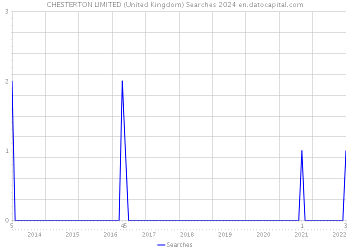 CHESTERTON LIMITED (United Kingdom) Searches 2024 