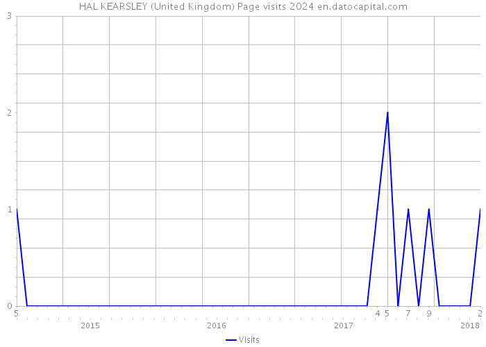HAL KEARSLEY (United Kingdom) Page visits 2024 