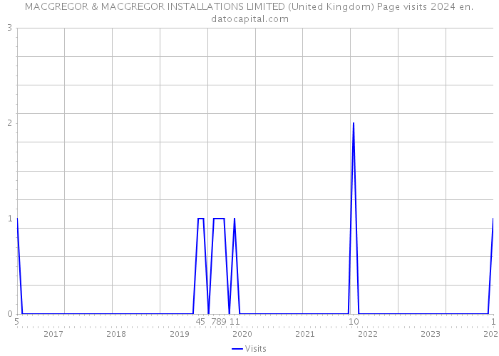 MACGREGOR & MACGREGOR INSTALLATIONS LIMITED (United Kingdom) Page visits 2024 