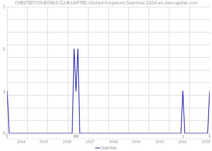 CHESTERTON BOWLS CLUB LIMITED (United Kingdom) Searches 2024 