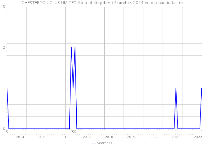 CHESTERTON CLUB LIMITED (United Kingdom) Searches 2024 