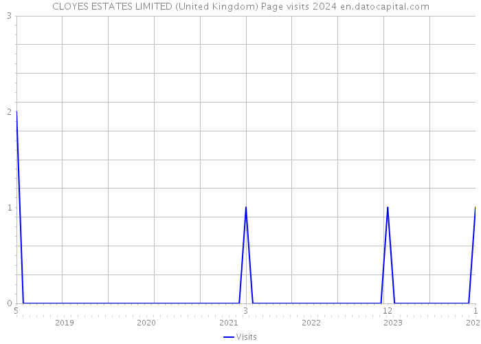 CLOYES ESTATES LIMITED (United Kingdom) Page visits 2024 