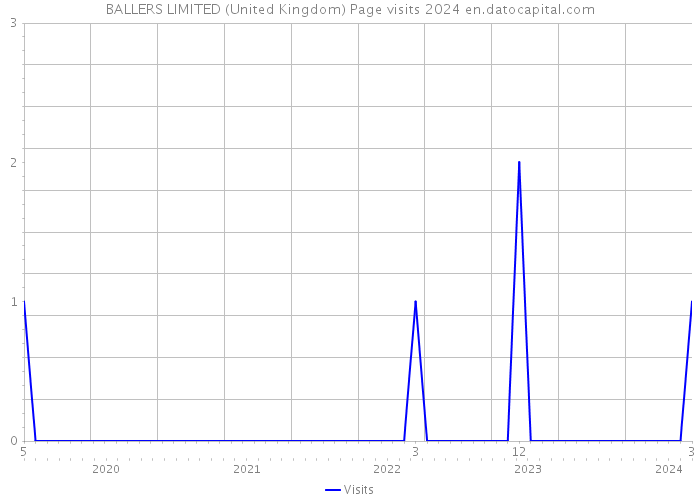 BALLERS LIMITED (United Kingdom) Page visits 2024 