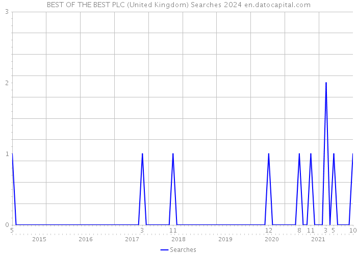 BEST OF THE BEST PLC (United Kingdom) Searches 2024 