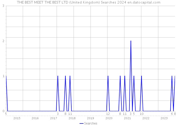 THE BEST MEET THE BEST LTD (United Kingdom) Searches 2024 
