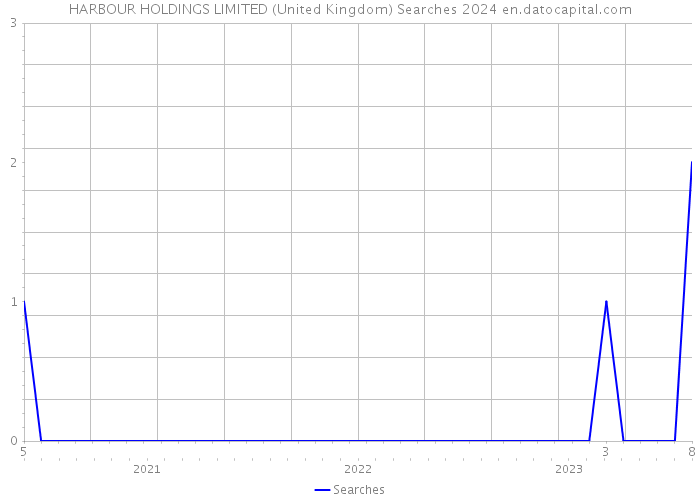 HARBOUR HOLDINGS LIMITED (United Kingdom) Searches 2024 