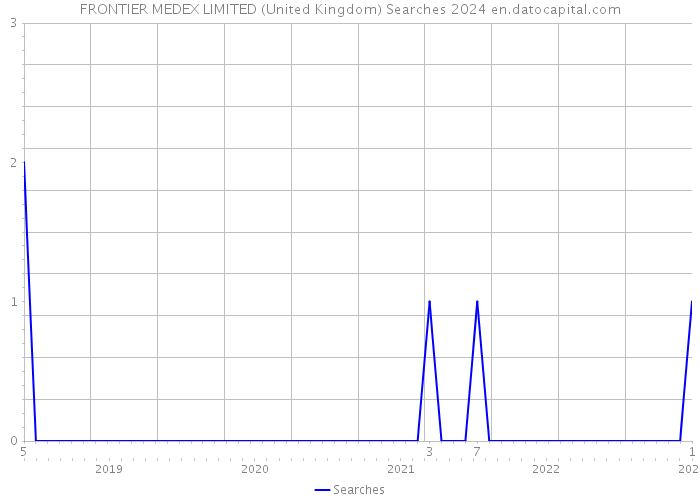 FRONTIER MEDEX LIMITED (United Kingdom) Searches 2024 