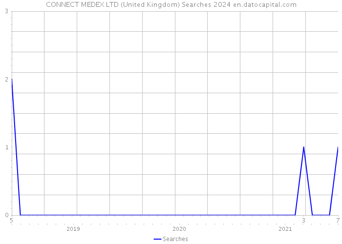 CONNECT MEDEX LTD (United Kingdom) Searches 2024 