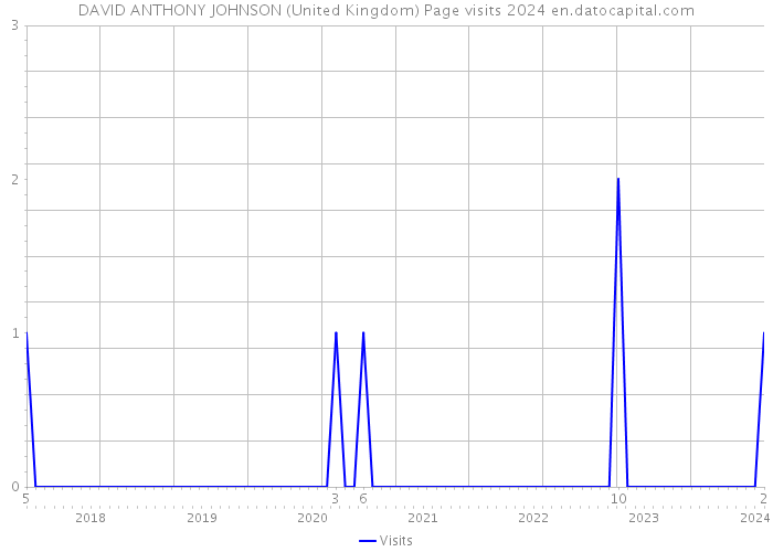 DAVID ANTHONY JOHNSON (United Kingdom) Page visits 2024 
