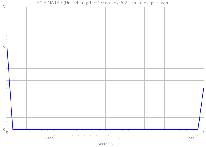 ACIA MATAR (United Kingdom) Searches 2024 