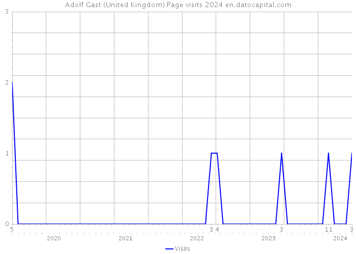 Adolf Gast (United Kingdom) Page visits 2024 