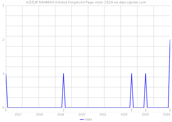 AZIZUR RAHMAN (United Kingdom) Page visits 2024 