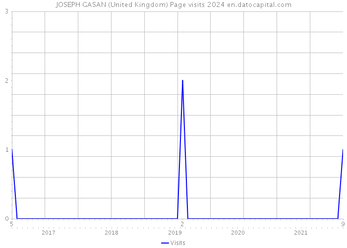 JOSEPH GASAN (United Kingdom) Page visits 2024 