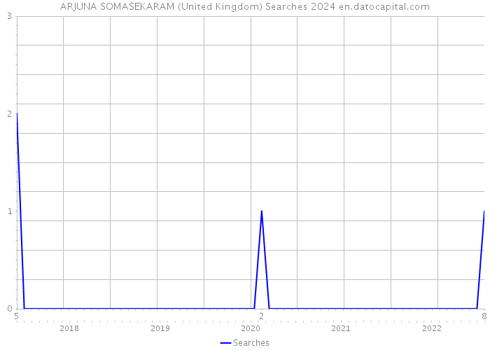 ARJUNA SOMASEKARAM (United Kingdom) Searches 2024 