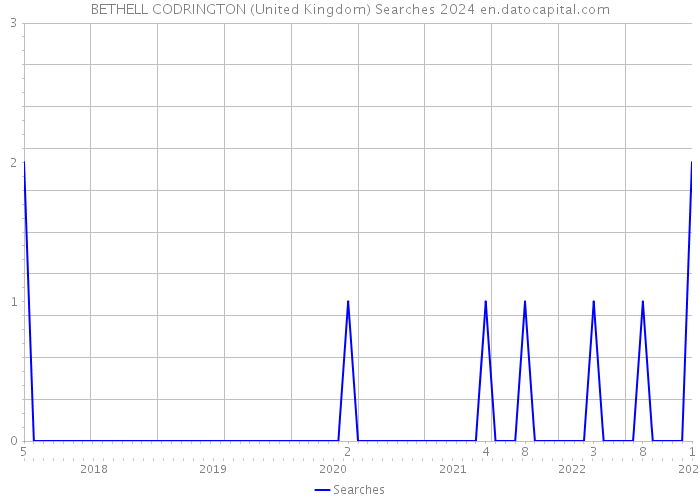 BETHELL CODRINGTON (United Kingdom) Searches 2024 