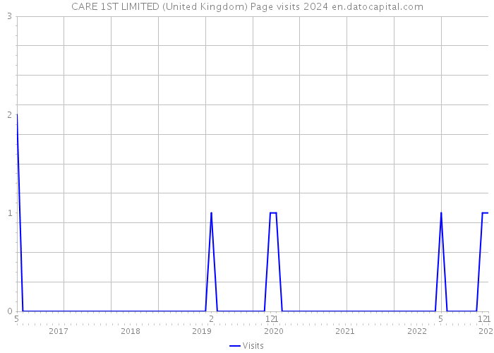 CARE 1ST LIMITED (United Kingdom) Page visits 2024 