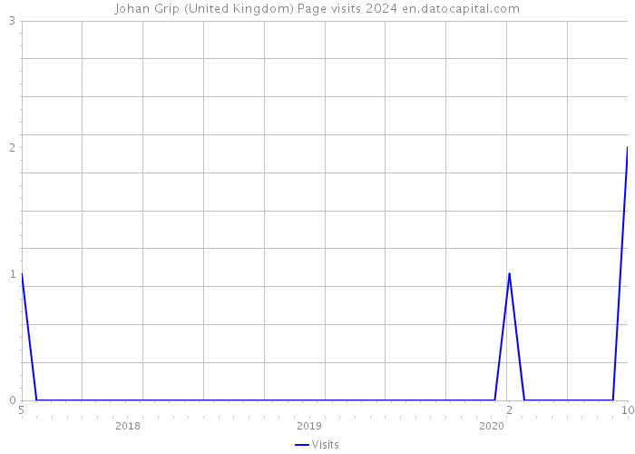 Johan Grip (United Kingdom) Page visits 2024 