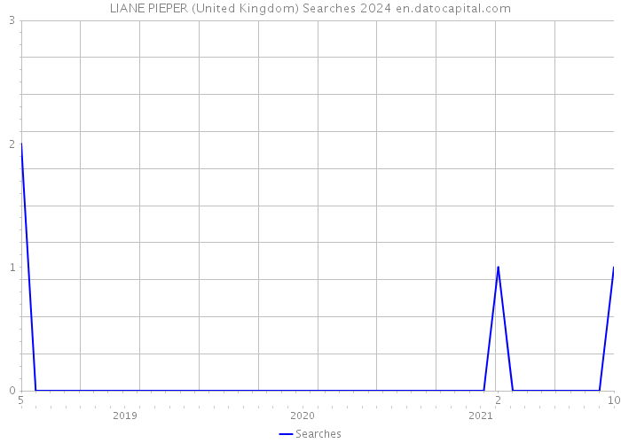 LIANE PIEPER (United Kingdom) Searches 2024 