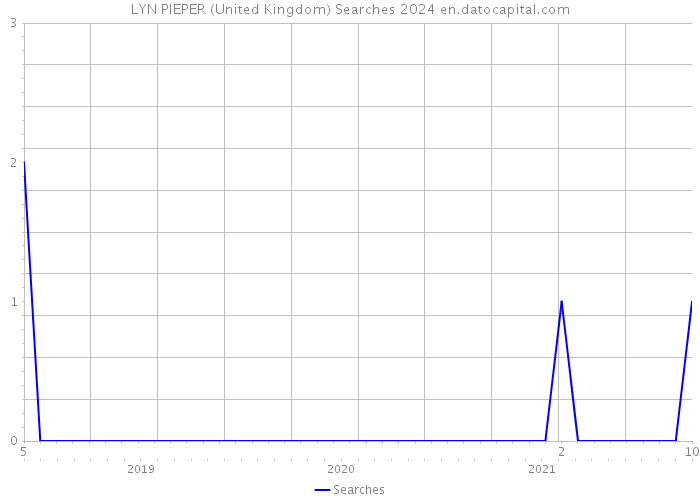 LYN PIEPER (United Kingdom) Searches 2024 