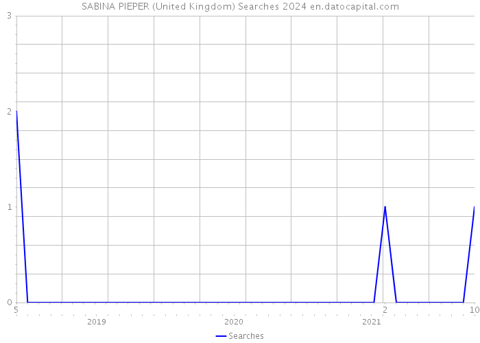 SABINA PIEPER (United Kingdom) Searches 2024 