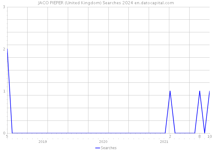 JACO PIEPER (United Kingdom) Searches 2024 