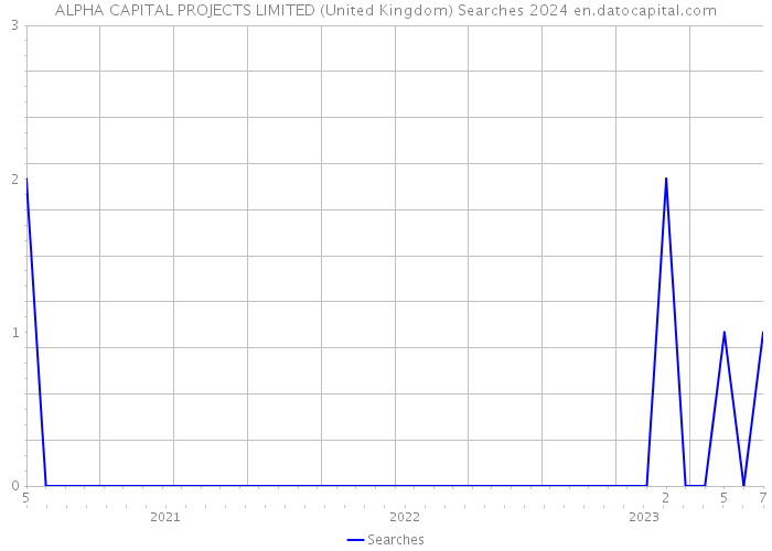 ALPHA CAPITAL PROJECTS LIMITED (United Kingdom) Searches 2024 