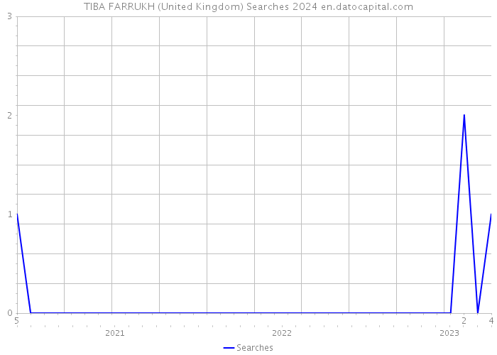 TIBA FARRUKH (United Kingdom) Searches 2024 